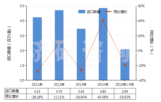 2011-2015年9月中國(guó)未錄制的寬度不超過(guò)4毫米的磁帶(HS85232921)進(jìn)口量及增速統(tǒng)計(jì)